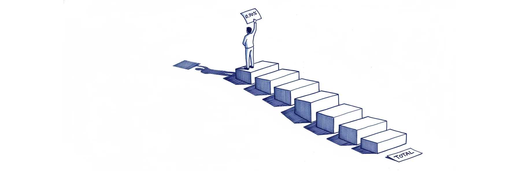 Blue ink illustration: a small figure holds up a clean sheet of paper labelled 0.70 percent, while their cast shadow forms a long descending staircase of ever larger blocks, with a tag at the far end reading TOTAL.