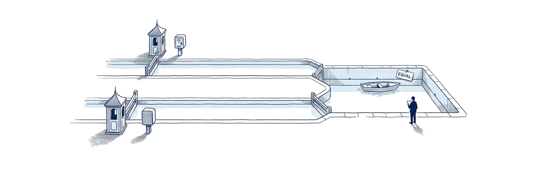 Blue ink illustration: a canal splits into two locks, one with its toll gate at the entrance, the other with an identical toll gate at the exit; the same boat is shown arriving at the far basin at exactly the same water level. A tag on the far basin reads EQUAL.